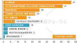 妊産婦死亡の原因