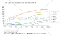 日本と諸外国の国会議員に占める女性割合の推移