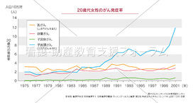 20歳代女性のがん発症率