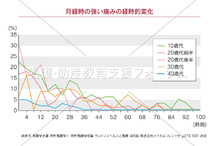 月経時の強い痛みの経時的変化