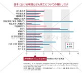 日本における禁煙とがん死亡についての相対リスク