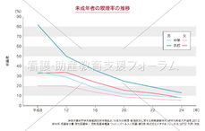 未成年者の喫煙率の推移(男女・学年別)