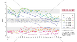 喫煙率の年次推移(男女・年代別)