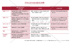 STDにおける主な症状と影響