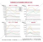 性感染症の女性患者数の推移(年代別)