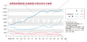 性感染症報告数(全数調査)の男女別年次推移