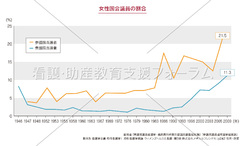 女性の国会議員の割合