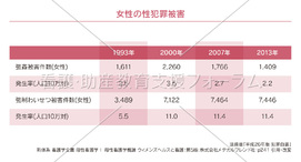 女性の性犯罪被害