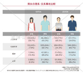 男女の理系・文系専攻比較