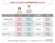 男女別にみた正規・非正規労働者数と割合