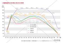 女性の年齢労働力率の推移