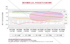 妻の年齢別にみた、平均出生子ども数の推移