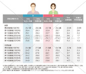 平均出会い年齢、平均初婚年齢、平均交際期間、夫婦の平均年齢差