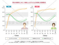 男女年齢別にみた18歳以上の子どもの有無と同居割合