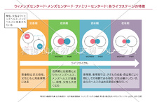 ウィメンズセンタード・メンズセンタード・ファミリーセンタード：各ライフステージの特徴