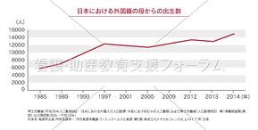 日本における外国籍の母からの出生数