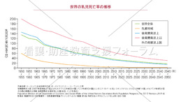 世界の乳児死亡率の推移