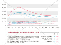 性感染症報告数(定点報告)の男女別年次推移