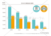 わが国の分娩施設の推移