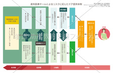 産科医療チームによるリスクに応じたケア提供体制