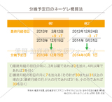 分娩予定日のネーゲレ概算法