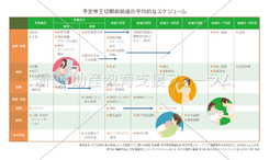 予定帝王切開術前後の平均的なスケジュール