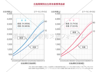 在胎期間別出生体重標準曲線