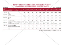 年齢階級別、不慮の事故の死因別、死亡数及び割合（平成27年）
